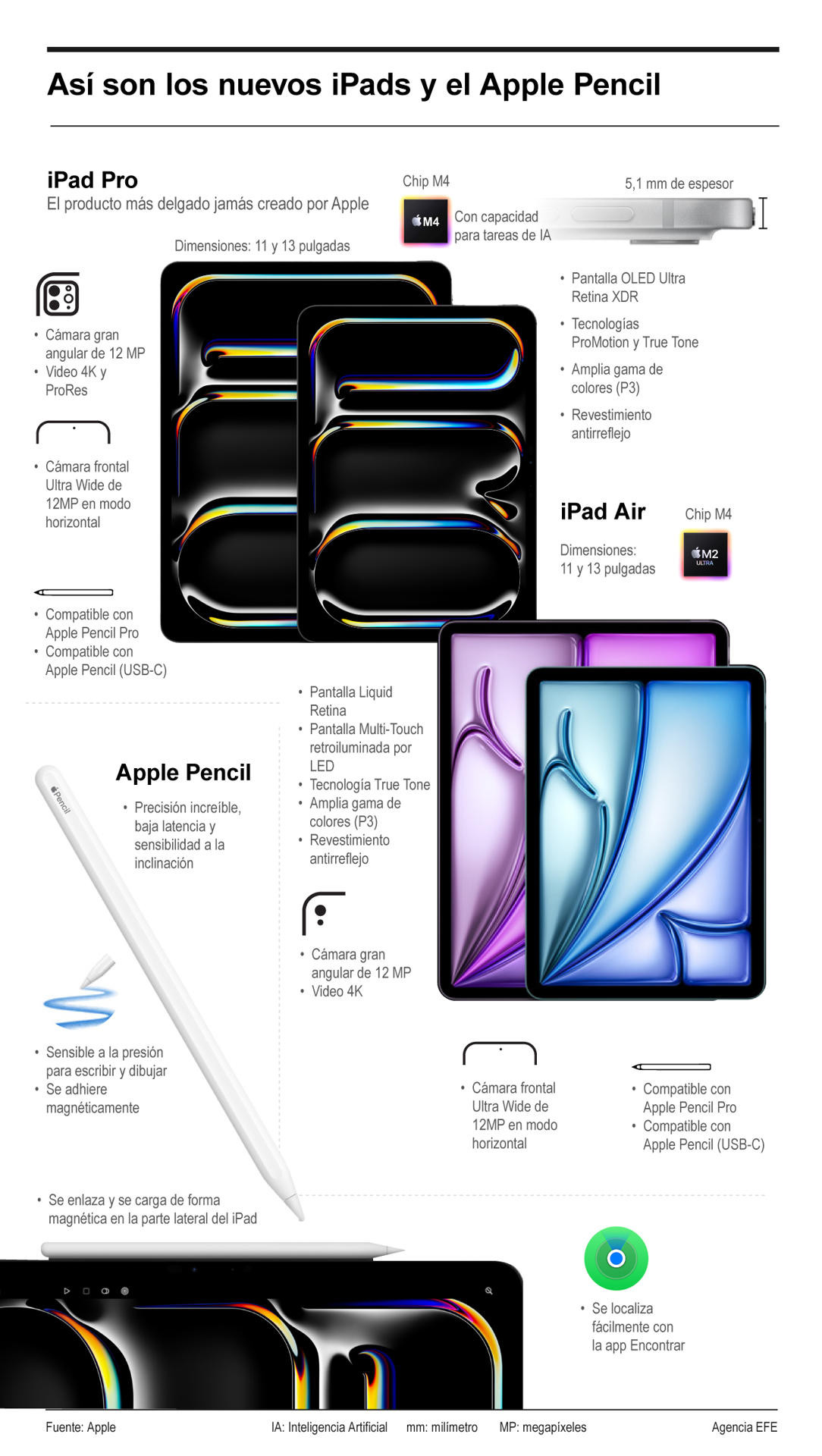 Grafico ipads