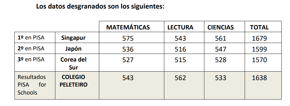 Rendimiento de los colegios a nivel internacional