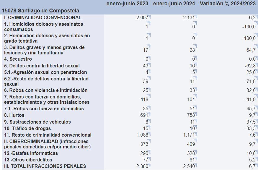 Criminalidad Santiago