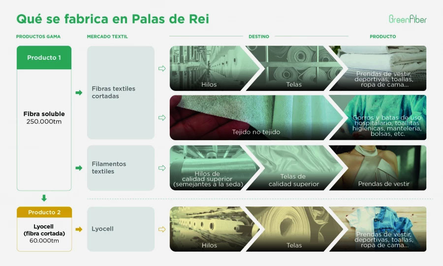 Gabriel Sousa | “El sector de la moda necesita fibras textiles biodegradables y un proyecto de referencia a escala industrial está en Galicia”